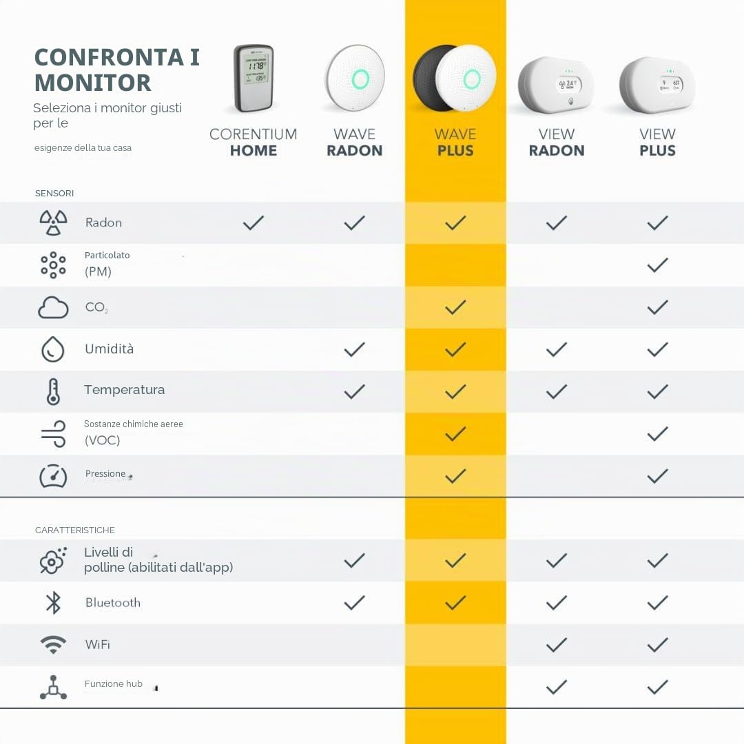 Airthings Wave Plus Sensore Radon CO2 6in1 Batteria